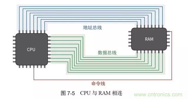 終于找到了一篇文章！通俗地講解計算機(jī)工作原理