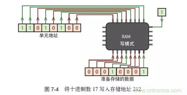 終于找到了一篇文章！通俗地講解計算機(jī)工作原理