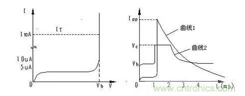 TVS的伏安特性曲線、參數(shù)、選型，工程師確定都明白嗎？