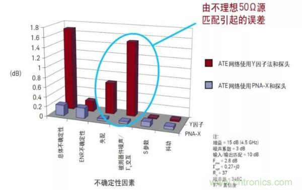 如何使用網(wǎng)絡分析儀精確地測量噪聲系數(shù)