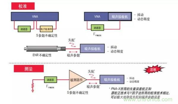 如何使用網(wǎng)絡分析儀精確地測量噪聲系數(shù)