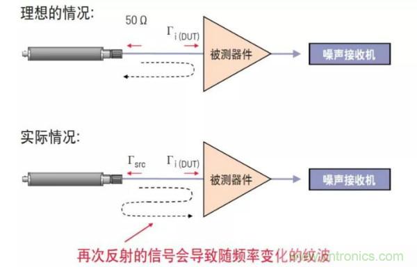 如何使用網(wǎng)絡分析儀精確地測量噪聲系數(shù)