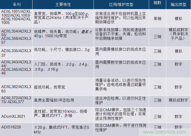 選擇正確的加速度計，以進行預測性維護