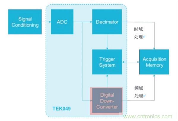 【基礎(chǔ)篇】示波器上的頻域分析利器 ，Spectrum View測試分析