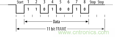 UART、RS-232、RS-422、RS-485之間有什么區(qū)別？