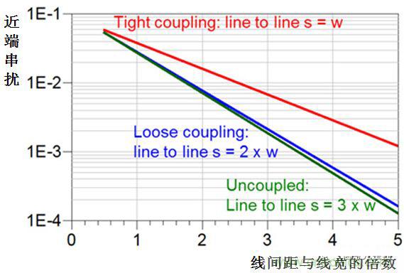 在電路設(shè)計(jì)中，到底是用緊耦合還是松耦合來減少串?dāng)_?