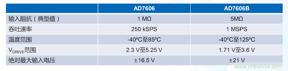 從AD7606到AD7606B，為你揭秘這款電力應用ADC的“進階”之路