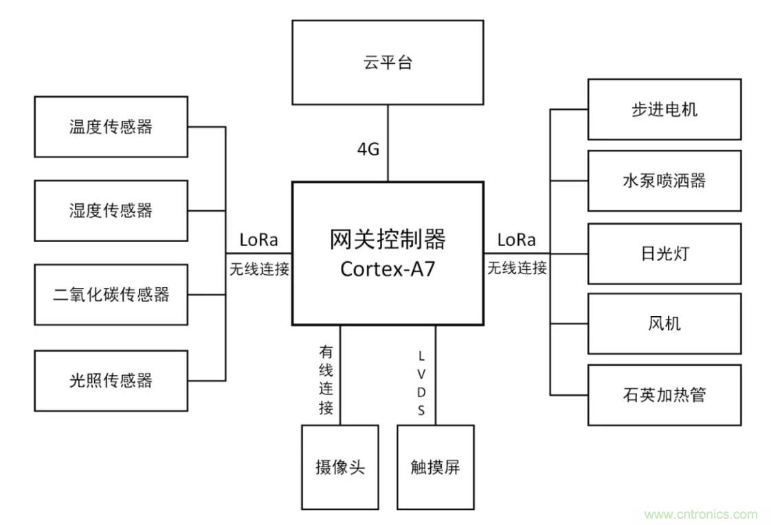 傳感器+無(wú)線通信=？發(fā)揮你的想象力！