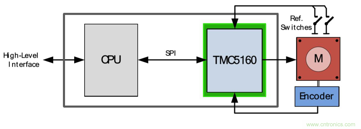 TMC5160控制/驅(qū)動IC 讓步進(jìn)電機(jī)性能更強(qiáng)大