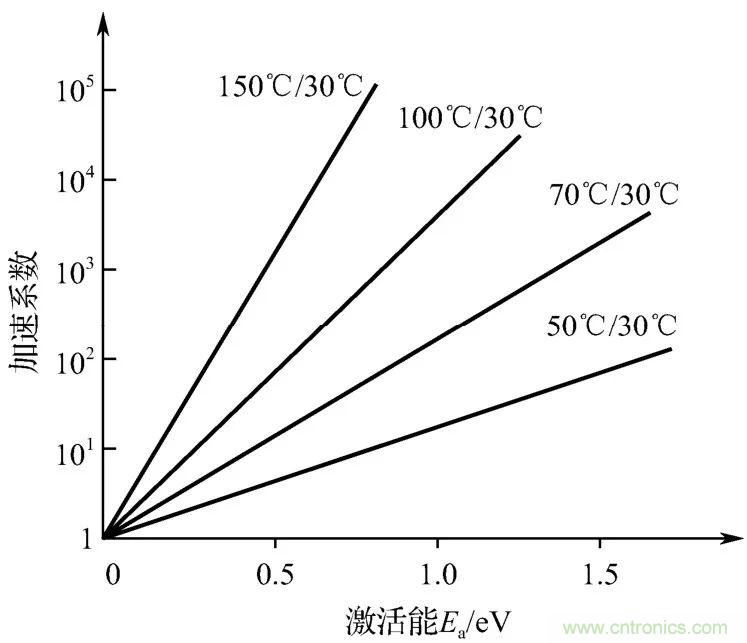 電子元器件加速壽命試驗