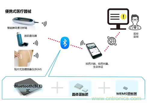 瞄準智慧醫(yī)療契機，村田加快產(chǎn)品布局