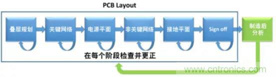 如何將自動 EMC 分析添加到 PCB LAYOUT？