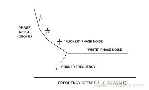 如何將振蕩器相位噪聲轉換為時間抖動？這個方法很簡單！