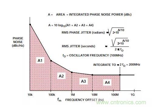 如何將振蕩器相位噪聲轉換為時間抖動？這個方法很簡單！
