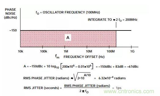 如何將振蕩器相位噪聲轉換為時間抖動？這個方法很簡單！