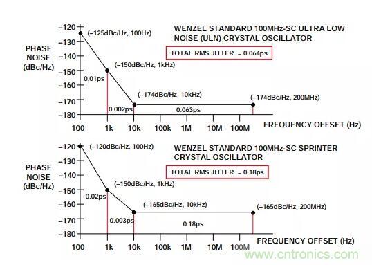 如何將振蕩器相位噪聲轉換為時間抖動？這個方法很簡單！
