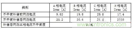 案例分析：如何解決三相負(fù)載不平衡？