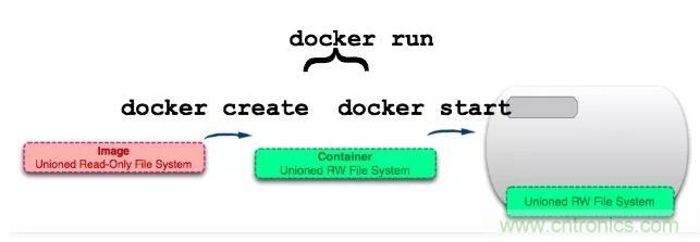 看圖帶你深入理解Docker容器和鏡像