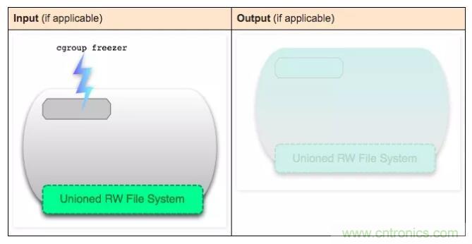 看圖帶你深入理解Docker容器和鏡像