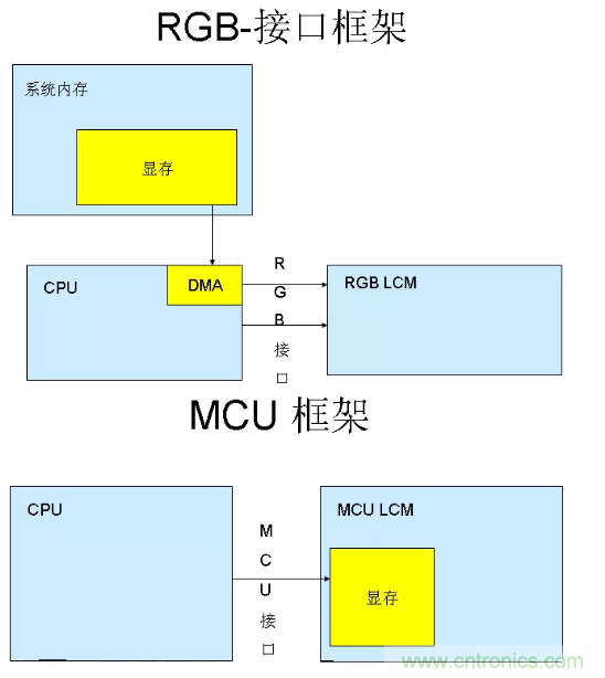 干貨！詳解嵌入式LCD的接口類型