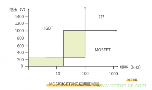 MOS管和IGBT管到底區(qū)別在哪？該如何選擇？