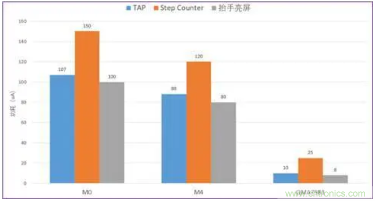 矽睿三軸加速計姿態(tài)與運動檢測應(yīng)用