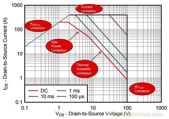 看懂MOSFET數(shù)據(jù)表，第2部分—安全工作區(qū) (SOA) 圖