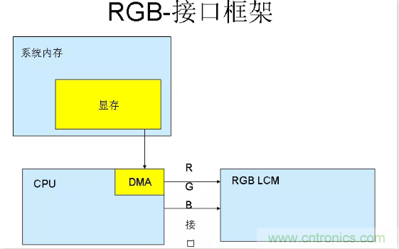 漲知識(shí)啦！RGB接口和MCU接口有什么不同？