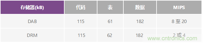 成功實(shí)現(xiàn)高性能數(shù)字無線電