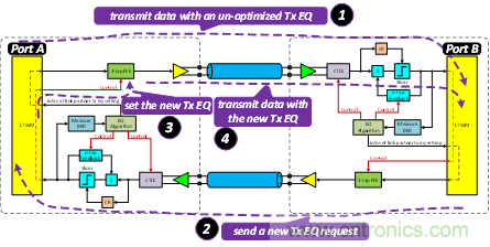 PCIe Gen3/Gen4接收端鏈路均衡測(cè)試（上篇：理論篇）