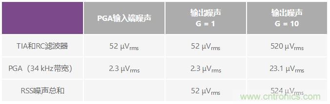 可編程增益跨阻放大器使光譜系統(tǒng)的動態(tài)范圍達到最大