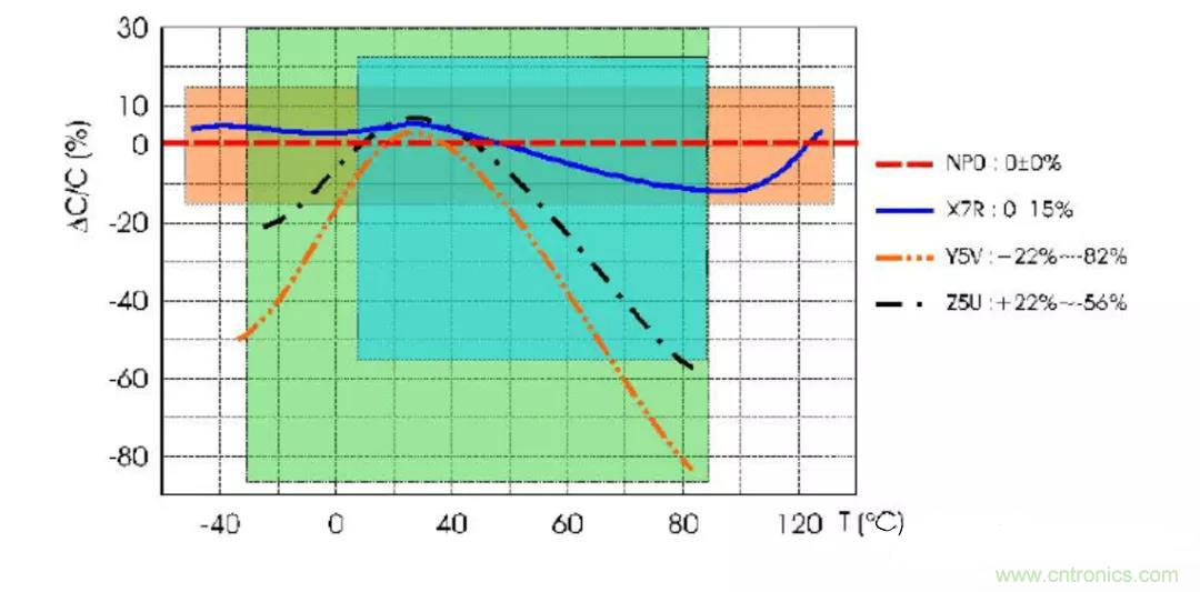 【干貨分享】溫度對MLCC的影響有哪些？