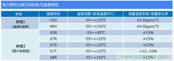 積層帶導(dǎo)線陶瓷電容器的各類解決方案指南