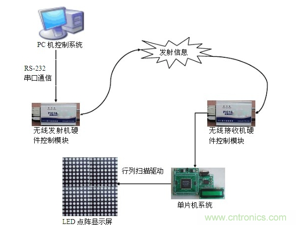 LED顯示屏控制系統(tǒng)是如何實(shí)現(xiàn)的