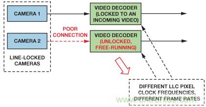 基于FPGA的系統(tǒng)通過合成兩條視頻流來提供3D視頻