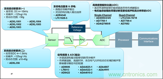 MEMS加速度傳感器在電機(jī)健康狀態(tài)監(jiān)測上的應(yīng)用