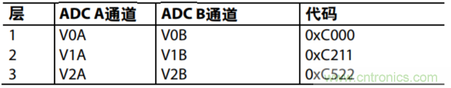 配置AD7616用于高動(dòng)態(tài)范圍應(yīng)用的設(shè)置示例