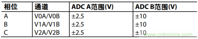 配置AD7616用于高動(dòng)態(tài)范圍應(yīng)用的設(shè)置示例