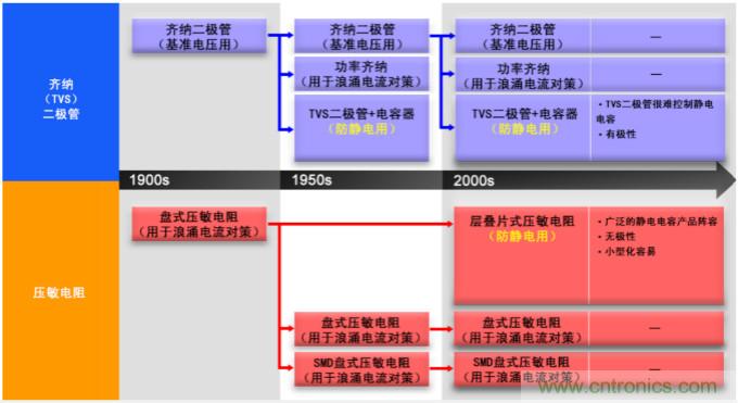 穩(wěn)壓、TVS二極管和壓敏電阻的區(qū)別？使用時應(yīng)進行比較的4個要點