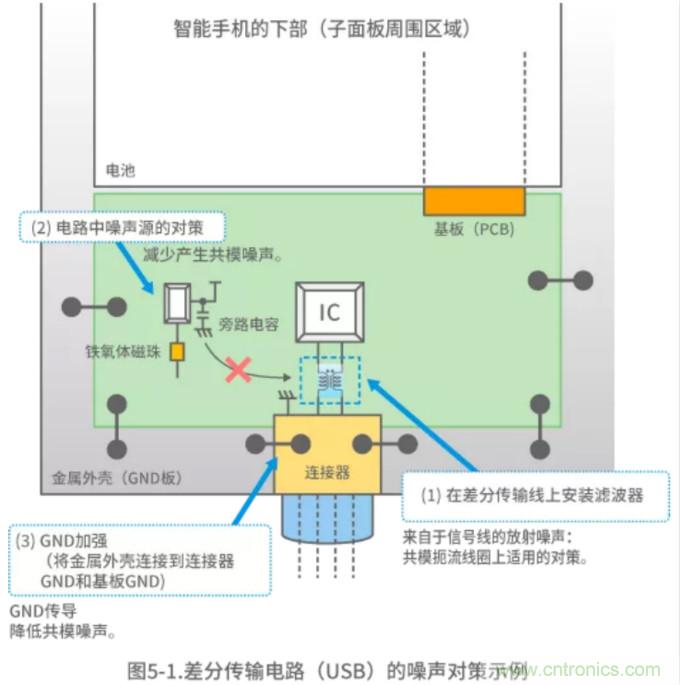 靜噪基礎(chǔ)教程——差分傳輸中的噪聲抑制