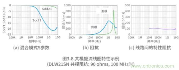 靜噪基礎(chǔ)教程——差分傳輸中的噪聲抑制