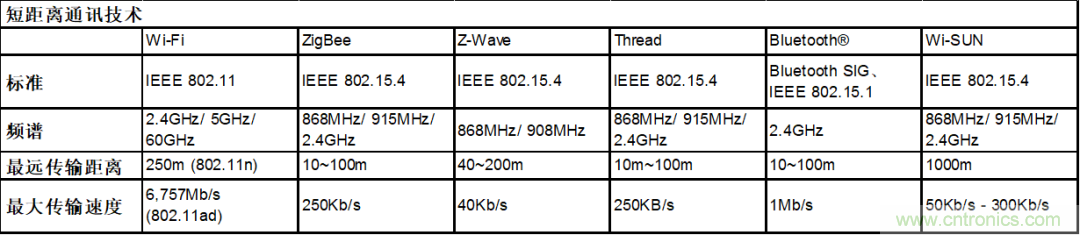 5G新基建系列：微控制器與短距離無(wú)線通信