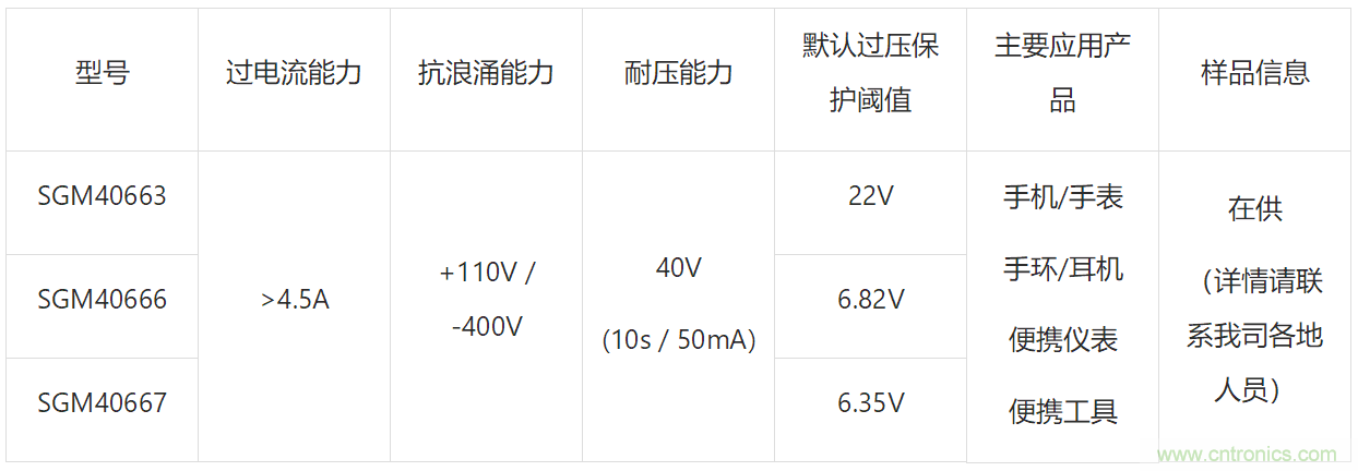 高耐壓和條件觸發(fā)對(duì)OVP意味著什么