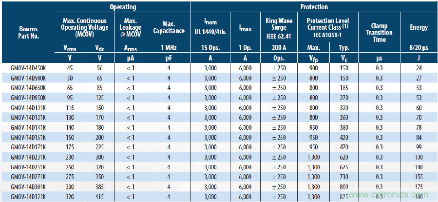 融合GDT和MOV，Bourns打造創(chuàng)新型過壓保護(hù)器件