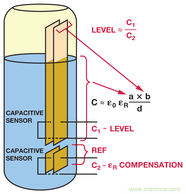 利用電容-數(shù)字轉換器檢測液位