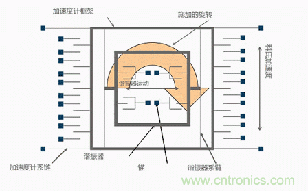 MEMS陀螺儀是如何工作的？