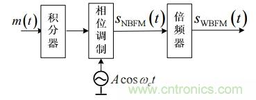 調(diào)頻信號是如何產(chǎn)生的？解調(diào)有哪幾種？