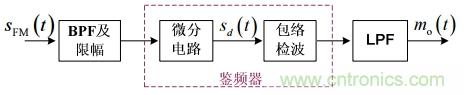 調(diào)頻信號是如何產(chǎn)生的？解調(diào)有哪幾種？