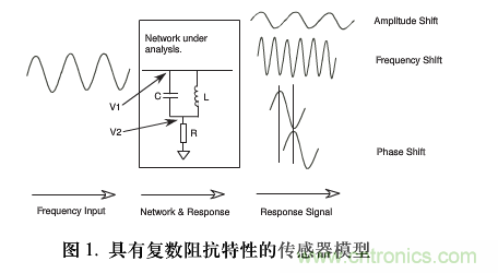 單芯片數(shù)字波形發(fā)生器頻率調(diào)節(jié)