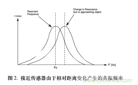 單芯片數(shù)字波形發(fā)生器頻率調(diào)節(jié)